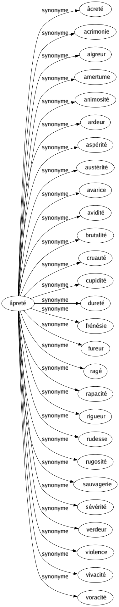 Synonyme de Âpreté : Âcreté Acrimonie Aigreur Amertume Animosité Ardeur Aspérité Austérité Avarice Avidité Brutalité Cruauté Cupidité Dureté Frénésie Fureur Ragé Rapacité Rigueur Rudesse Rugosité Sauvagerie Sévérité Verdeur Violence Vivacité Voracité 