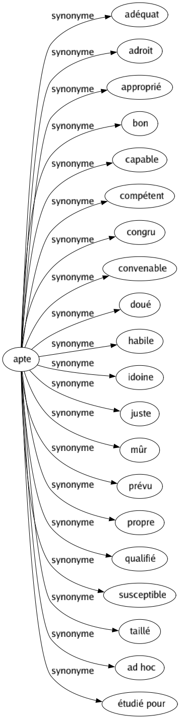 Synonyme de Apte : Adéquat Adroit Approprié Bon Capable Compétent Congru Convenable Doué Habile Idoine Juste Mûr Prévu Propre Qualifié Susceptible Taillé Ad hoc Étudié pour 