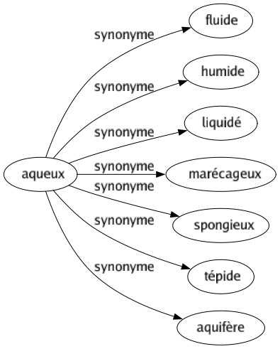 Synonyme de Aqueux : Fluide Humide Liquidé Marécageux Spongieux Tépide Aquifère 