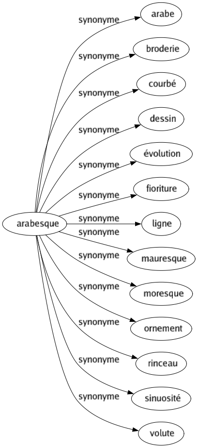 Synonyme de Arabesque : Arabe Broderie Courbé Dessin Évolution Fioriture Ligne Mauresque Moresque Ornement Rinceau Sinuosité Volute 
