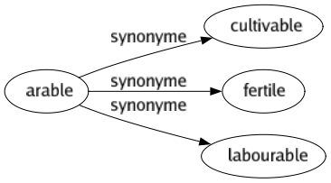 Synonyme de Arable : Cultivable Fertile Labourable 