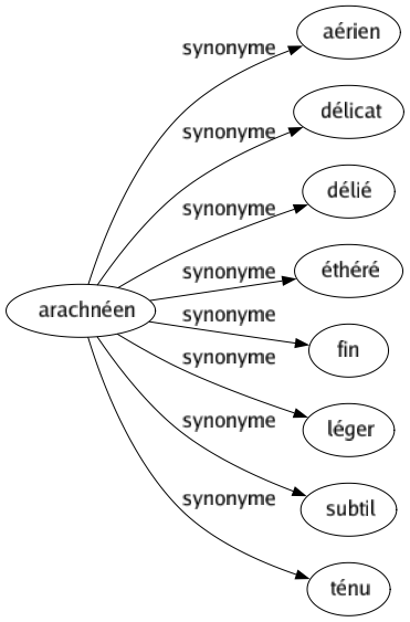 Synonyme de Arachnéen : Aérien Délicat Délié Éthéré Fin Léger Subtil Ténu 