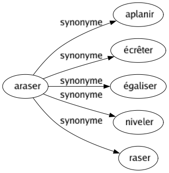 Synonyme de Araser : Aplanir Écrêter Égaliser Niveler Raser 