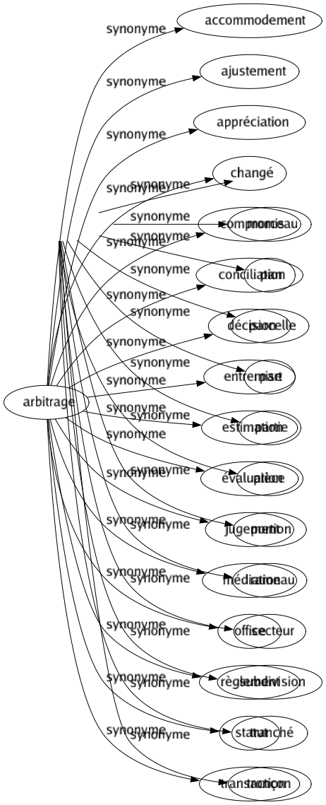 Synonyme de Arbitrage : Accommodement Ajustement Appréciation Changé Compromis Conciliation Décision Entremise Estimation Évaluation Jugement Médiation Office Règlement Statut Transaction 