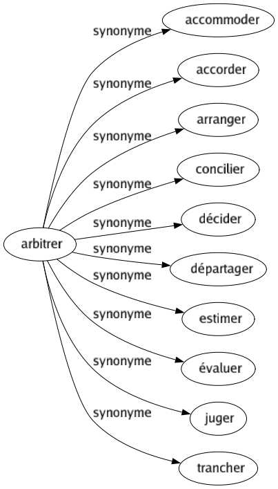 Synonyme de Arbitrer : Accommoder Accorder Arranger Concilier Décider Départager Estimer Évaluer Juger Trancher 