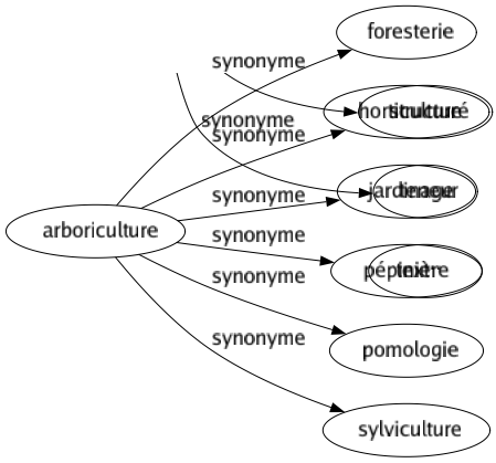 Synonyme de Arboriculture : Foresterie Horticulture Jardinage Pépinière Pomologie Sylviculture 