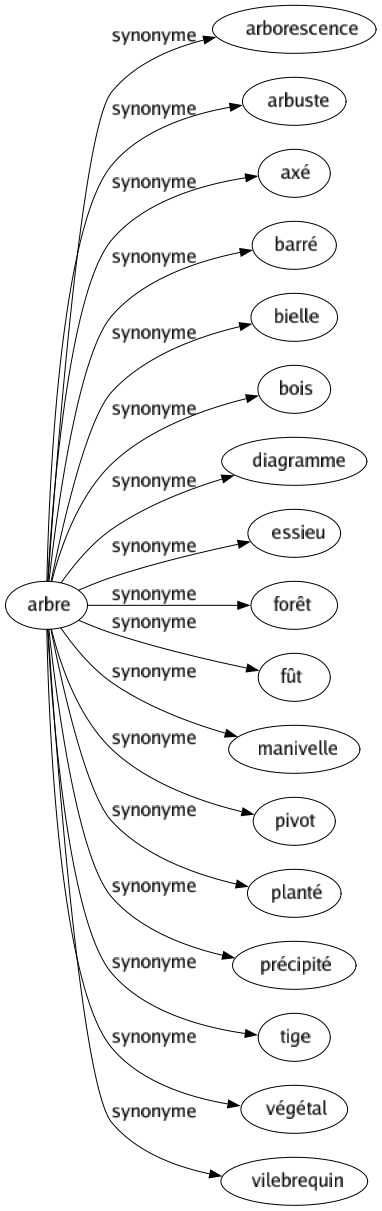 Synonyme de Arbre : Arborescence Arbuste Axé Barré Bielle Bois Diagramme Essieu Forêt Fût Manivelle Pivot Planté Précipité Tige Végétal Vilebrequin 