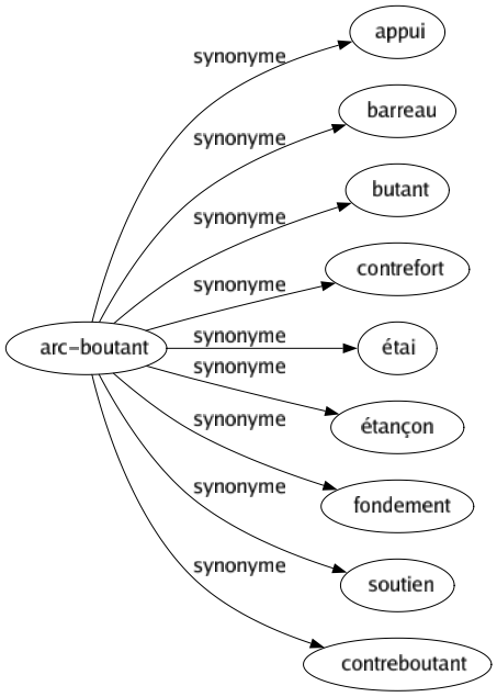 Synonyme de Arc-boutant : Appui Barreau Butant Contrefort Étai Étançon Fondement Soutien Contreboutant 