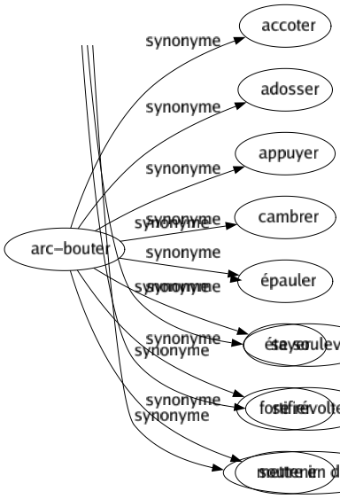 Synonyme de Arc-bouter : Accoter Adosser Appuyer Cambrer Épauler Étayer Fortifier Soutenir 