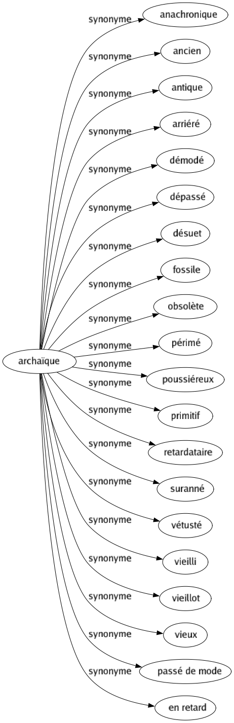 Synonyme de Archaïque : Anachronique Ancien Antique Arriéré Démodé Dépassé Désuet Fossile Obsolète Périmé Poussiéreux Primitif Retardataire Suranné Vétusté Vieilli Vieillot Vieux Passé de mode En retard 