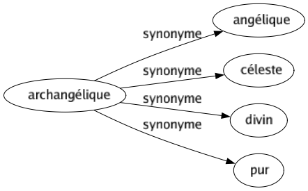 Synonyme de Archangélique : Angélique Céleste Divin Pur 