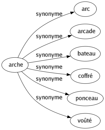 Synonyme de Arche : Arc Arcade Bateau Coffré Ponceau Voûté 