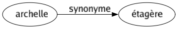 Synonyme de Archelle : Étagère 