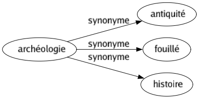 Synonyme de Archéologie : Antiquité Fouillé Histoire 