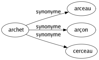 Synonyme de Archet : Arceau Arçon Cerceau 