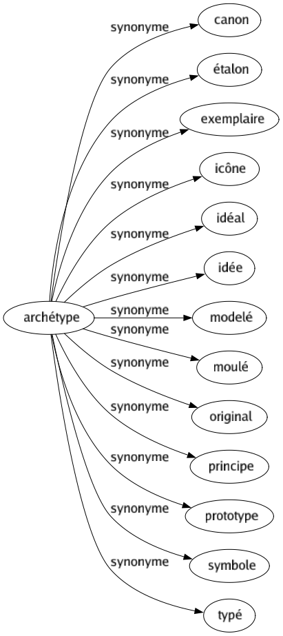Synonyme de Archétype : Canon Étalon Exemplaire Icône Idéal Idée Modelé Moulé Original Principe Prototype Symbole Typé 