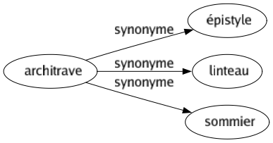 Synonyme de Architrave : Épistyle Linteau Sommier 