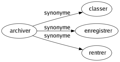 Synonyme de Archiver : Classer Enregistrer Rentrer 