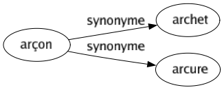 Synonyme de Arçon : Archet Arcure 