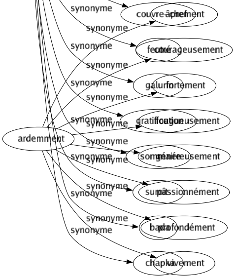 Synonyme de Ardemment : Âprement Courageusement Fortement Fougueusement Généreusement Passionnément Profondément Vivement 