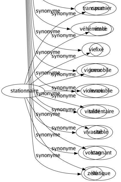 Synonyme de Ardeur : Acharnement Action Activité Agitation Agressivité Allant Ambition Âme Amour Animation Animosité Âpreté Avidité Bouillonnement Boulimie Brasier Brio Brûlure Chaleur Coeur Combattivité Convoitise Courage Désir Dynamisme Échauffement Effervescence Élan Éloquence Emballement Embrasement Emportement Empressement Énergie Enfer Enthousiasmé Entrain Étincelle Exaltation Excitation Fanatisme Ferveur Feu Fièvre Flamboiement Flammé Forcé Fougue Frénésie Fureur Furia Furie Gaieté Générosité Impétuosité Incandescence Intérêt Jeunesse Joie Juvénilité Lyrisme Mordant Mouvement Opiniâtreté Passion Pep Pétulance Profondeur Pugnacité Ressort Salacité Sens Sérieux Surexcitation Transport Véhémence Vie Vigueur Violence Vitalité Vivacité Volcan Zélé 