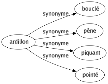 Synonyme de Ardillon : Bouclé Pêne Piquant Pointé 