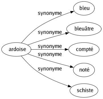 Synonyme de Ardoise : Bleu Bleuâtre Compté Noté Schiste 
