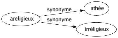Synonyme de Areligieux : Athée Irréligieux 