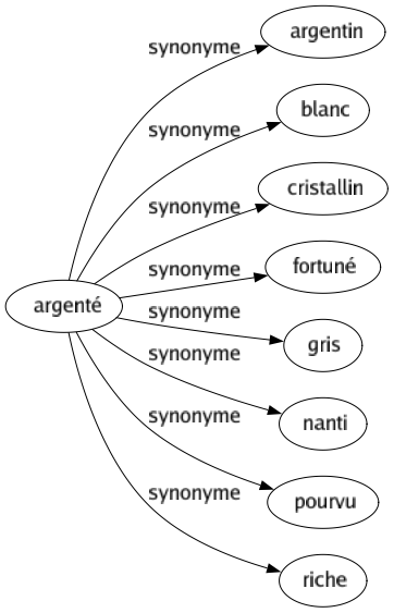 Synonyme de Argenté : Argentin Blanc Cristallin Fortuné Gris Nanti Pourvu Riche 