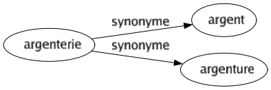 Synonyme de Argenterie : Argent Argenture 
