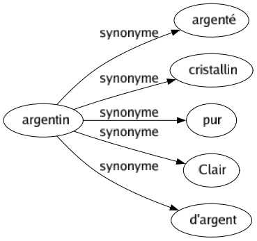 Synonyme de Argentin : Argenté Cristallin Pur Clair D'argent 