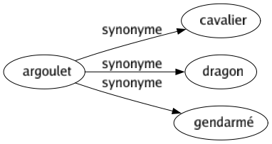 Synonyme de Argoulet : Cavalier Dragon Gendarmé 