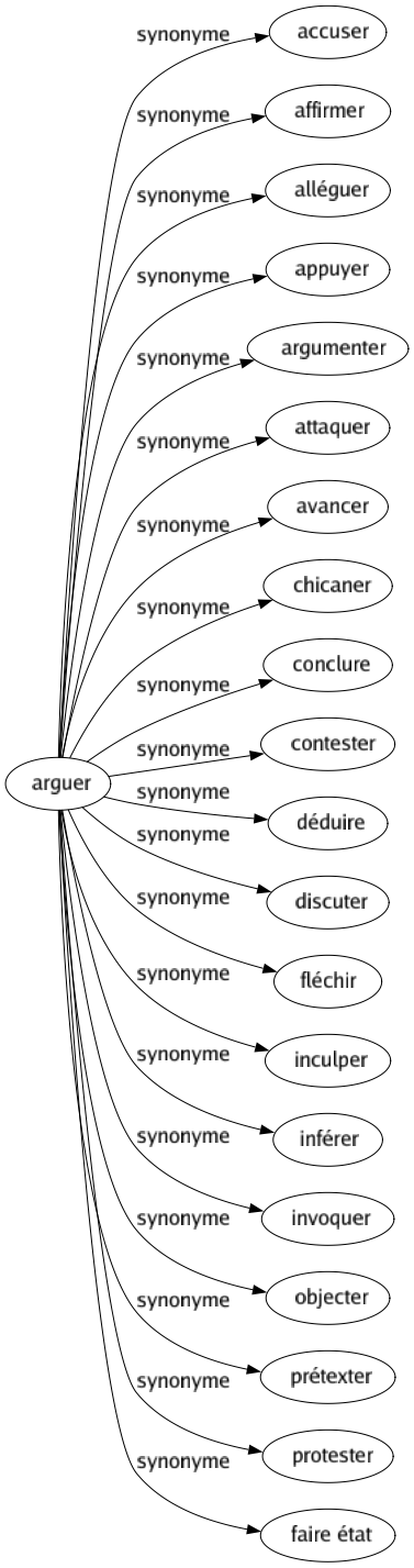 Synonyme de Arguer : Accuser Affirmer Alléguer Appuyer Argumenter Attaquer Avancer Chicaner Conclure Contester Déduire Discuter Fléchir Inculper Inférer Invoquer Objecter Prétexter Protester Faire état 