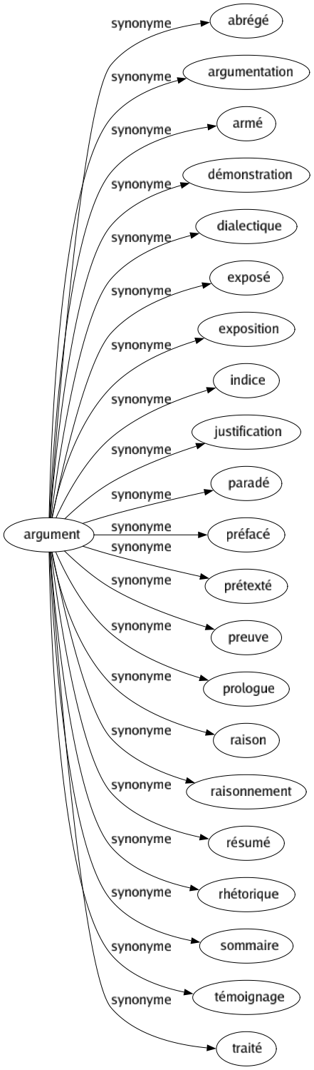 Synonyme de Argument : Abrégé Argumentation Armé Démonstration Dialectique Exposé Exposition Indice Justification Paradé Préfacé Prétexté Preuve Prologue Raison Raisonnement Résumé Rhétorique Sommaire Témoignage Traité 