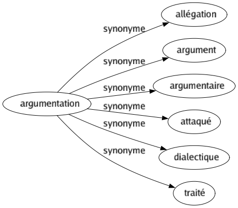 Synonyme de Argumentation : Allégation Argument Argumentaire Attaqué Dialectique Traité 