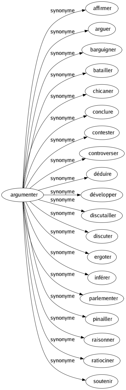Synonyme de Argumenter : Affirmer Arguer Barguigner Batailler Chicaner Conclure Contester Controverser Déduire Développer Discutailler Discuter Ergoter Inférer Parlementer Pinailler Raisonner Ratiociner Soutenir 