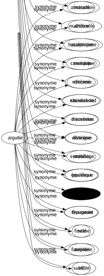 Synonyme de Argutie : Abstraction Artifice Byzantinisme Casuistique Chicané Chinoiserie Discussion Distinguo Entortillage Équivoque Escamotage Finasserie Finesse Fumisterie Subtilité 