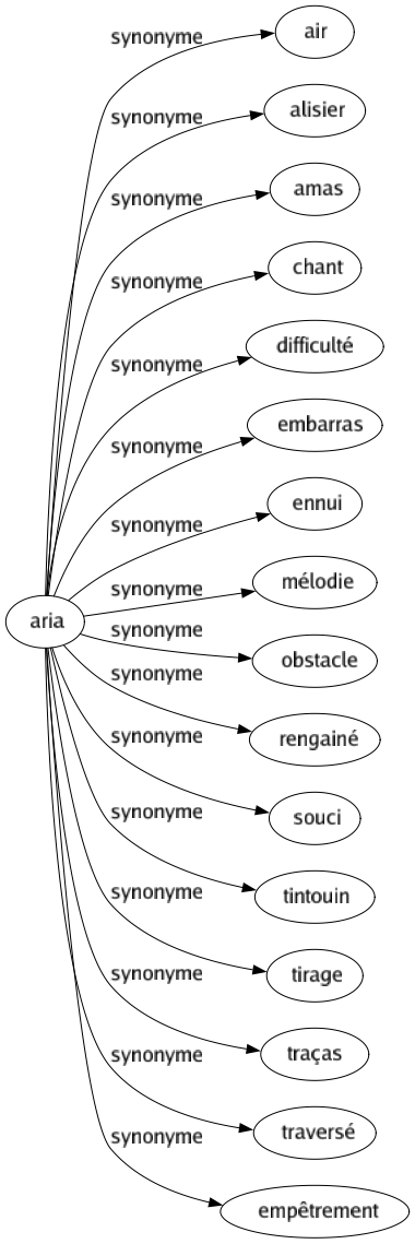 Synonyme de Aria : Air Alisier Amas Chant Difficulté Embarras Ennui Mélodie Obstacle Rengainé Souci Tintouin Tirage Traças Traversé Empêtrement 