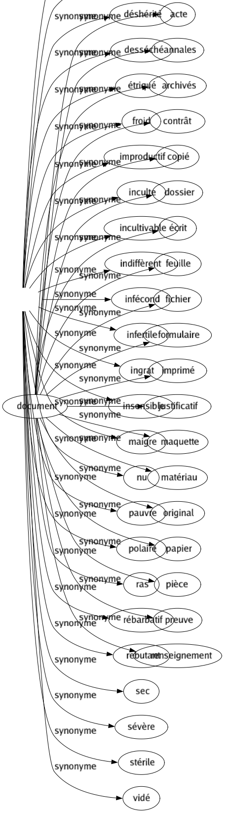 Synonyme de Aride : Avare Brûlé Décharné Dénudé Désert Désertique Déshérité Desséché Étriqué Froid Improductif Inculte Incultivable Indiffèrent Infécond Infertile Ingrat Insensible Maigre Nu Pauvre Polaire Ras Rébarbatif Rebutant Sec Sévère Stérile Vidé 