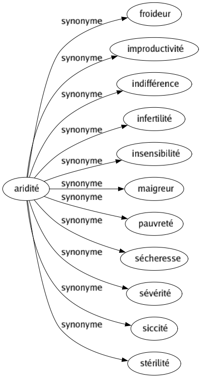 Synonyme de Aridité : Froideur Improductivité Indifférence Infertilité Insensibilité Maigreur Pauvreté Sécheresse Sévérité Siccité Stérilité 
