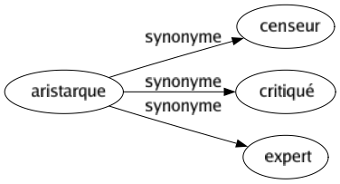 Synonyme de Aristarque : Censeur Critiqué Expert 