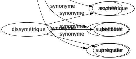 Synonyme de Aristocratie : Caste Choix Classé Distinction Élégance Élite Gentilhommerie Gouvernement Monde Noblesse Oligarchie Prééminence Sélection Société Supériorité Suprématie 