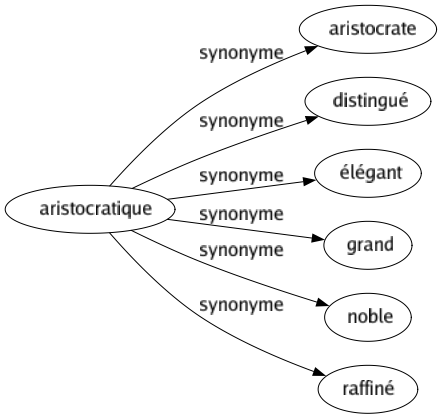 Synonyme de Aristocratique : Aristocrate Distingué Élégant Grand Noble Raffiné 