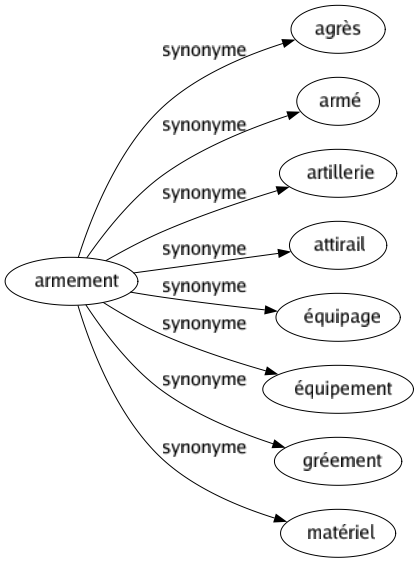Synonyme de Armement : Agrès Armé Artillerie Attirail Équipage Équipement Gréement Matériel 