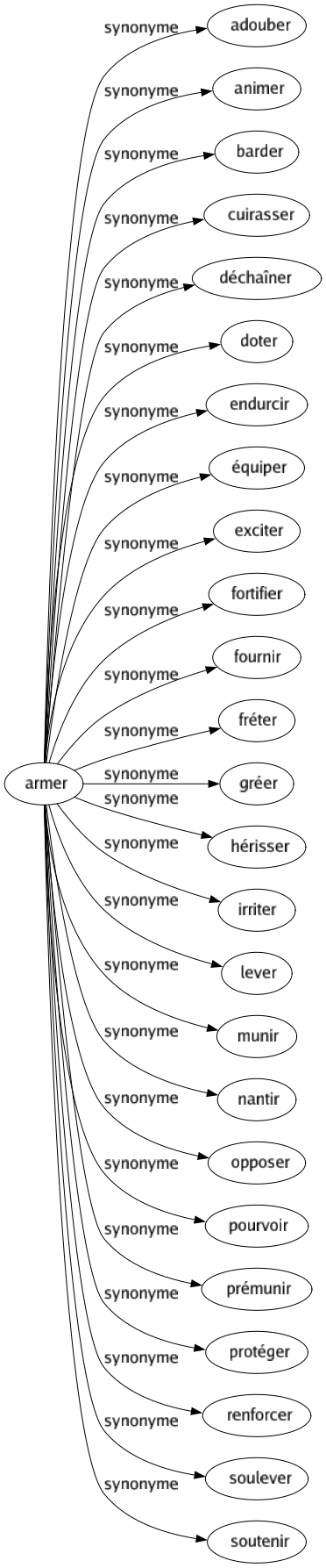 Synonyme de Armer : Adouber Animer Barder Cuirasser Déchaîner Doter Endurcir Équiper Exciter Fortifier Fournir Fréter Gréer Hérisser Irriter Lever Munir Nantir Opposer Pourvoir Prémunir Protéger Renforcer Soulever Soutenir 