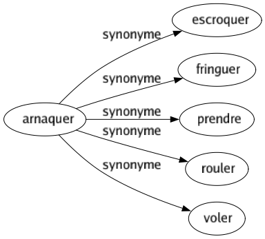 Synonyme de Arnaquer : Escroquer Fringuer Prendre Rouler Voler 