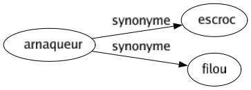 Synonyme de Arnaqueur : Escroc Filou 