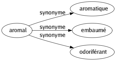 Synonyme de Aromal : Aromatique Embaumé Odoriférant 