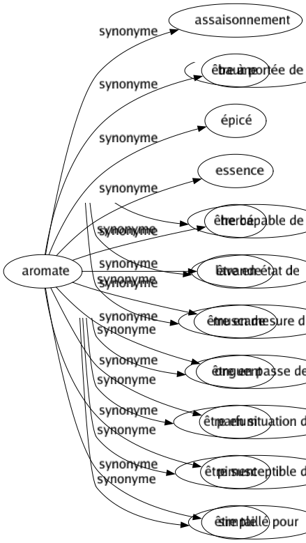 Synonyme de Aromate : Assaisonnement Baume Épicé Essence Herbé Lavande Muscade Onguent Parfum Piment Simple 