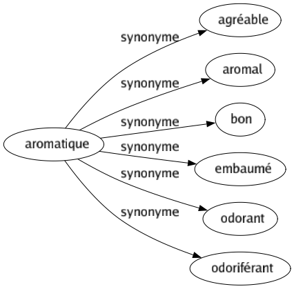 Synonyme de Aromatique : Agréable Aromal Bon Embaumé Odorant Odoriférant 